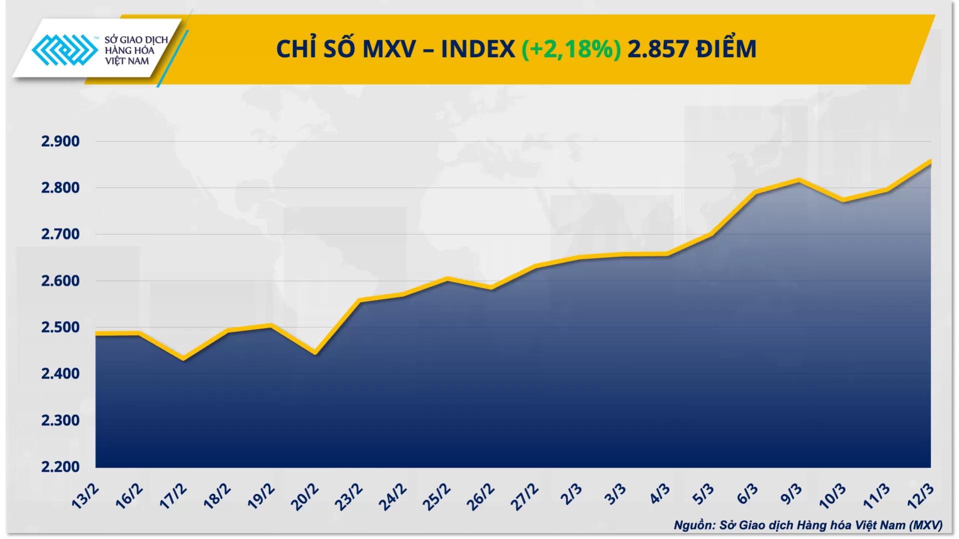 Bản tin MXV ngày 13/03/2026: Giá dầu Brent vượt mốc 100 USD/thùng, hiệu ứng domino lan khắp thị trường hàng hóa